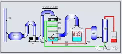 35種廢氣處理工藝流程圖與廢氣處理設備詳解